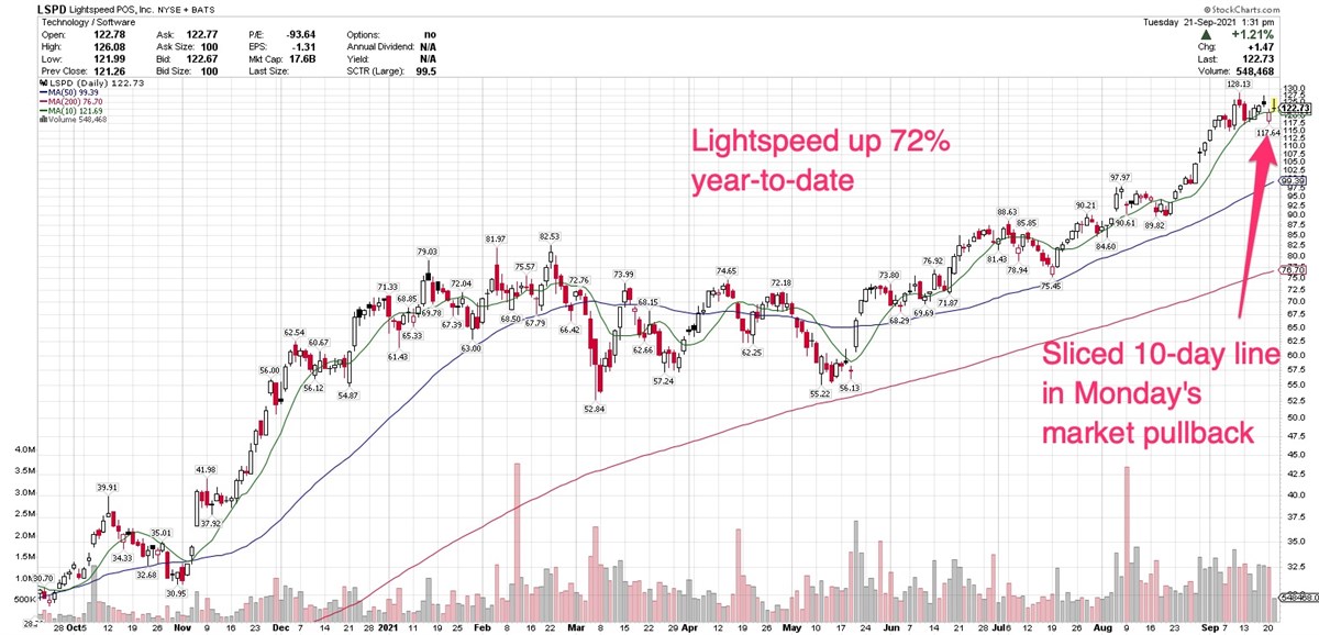 Recent IPO Lightspeed Corrects Below September 10 High 